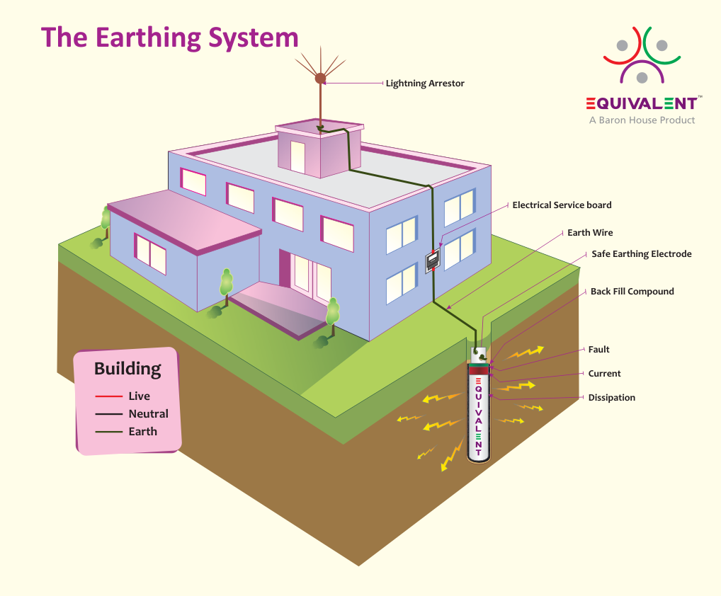 Earthing